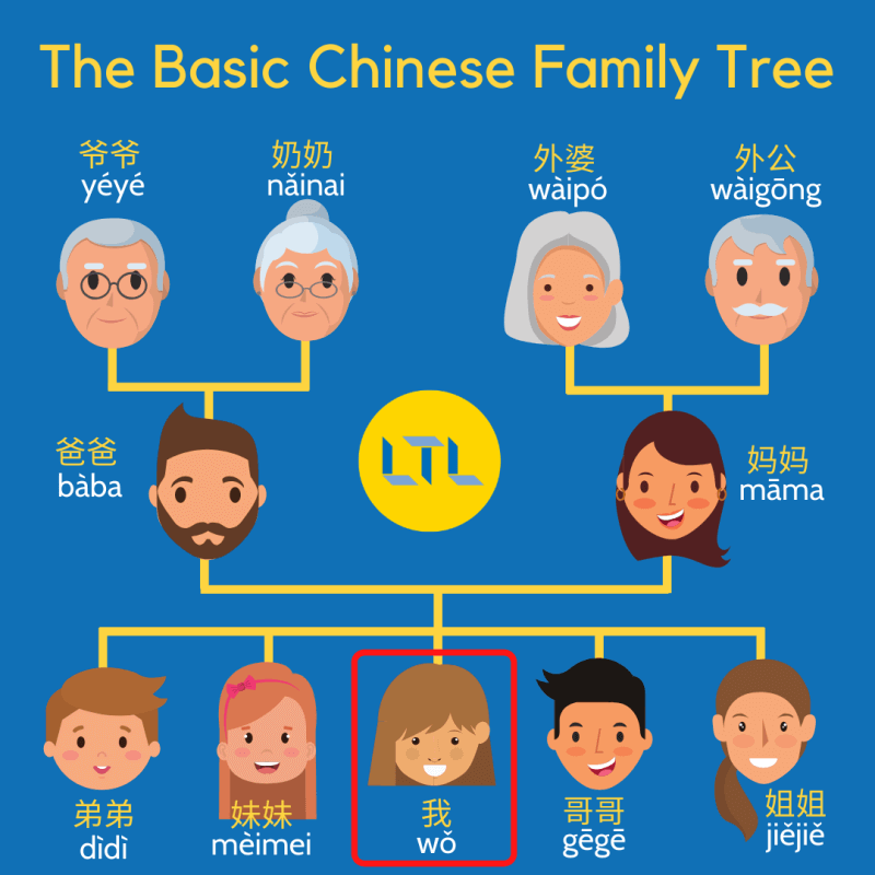 Chinese family tree