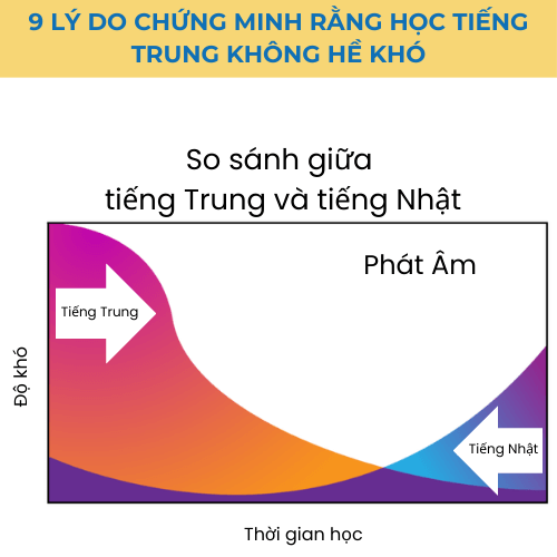 đồ thị đường cong học tiếng Trung và tiếng Nhật