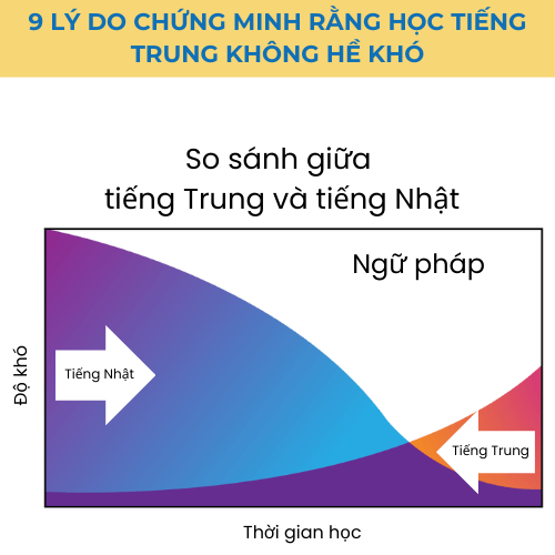 đồ thị đường cong học tiếng Trung và tiếng Nhật