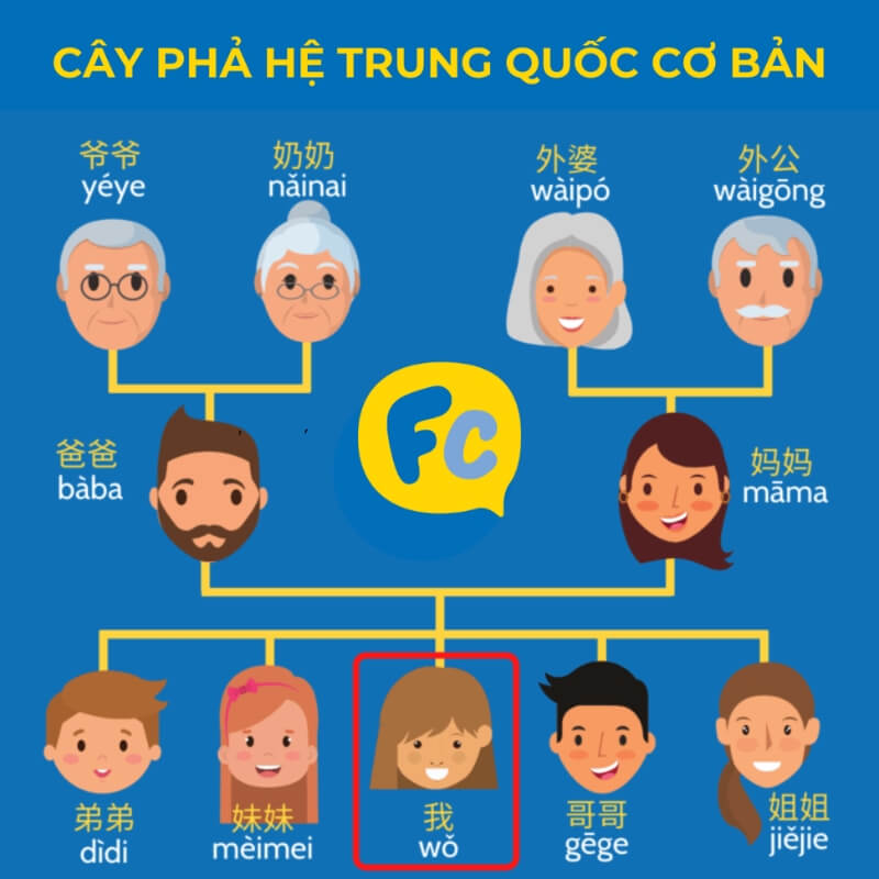 từ vựng gia đình trong tiếng trung