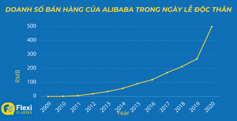 Doanh số bán hàng của Alibaba trong ngày 11/11