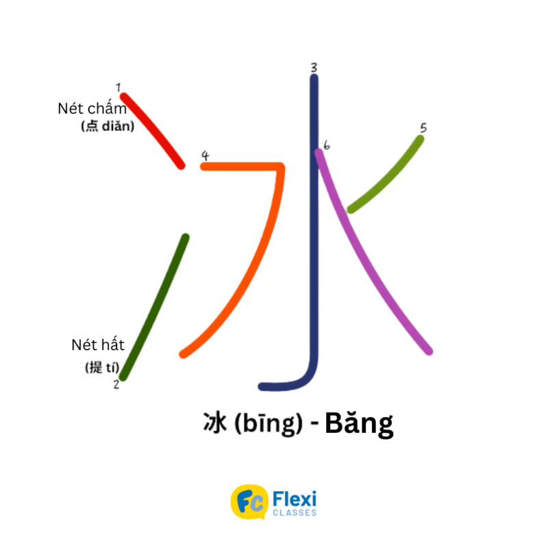 Các nét cơ bản viết bộ thủ tiếng Trung