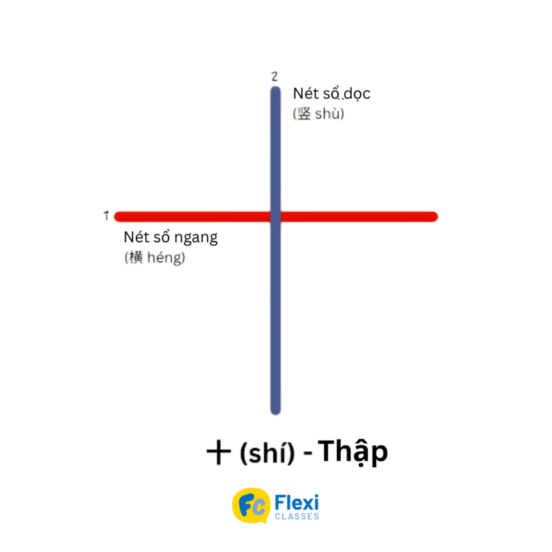 Các nét cơ bản viết bộ thủ tiếng Trung