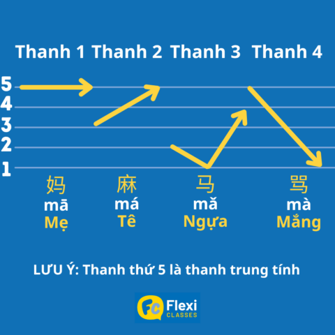 4 thanh điệu trong tiếng Trung