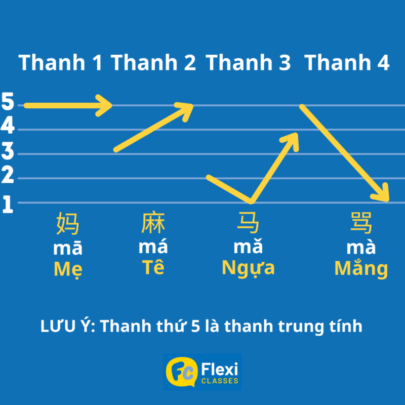 học tiếng Trung bắt đầu từ việc học phát âm pinyin và thanh điệu