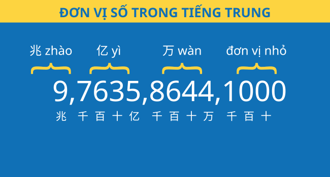 cách đọc số tiếng Trung
