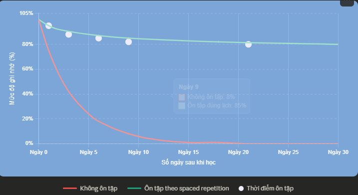 đường cong quên lãng Ebbinghaus và cách luyện tiếng Trung hiệu quả cho người đi làm
