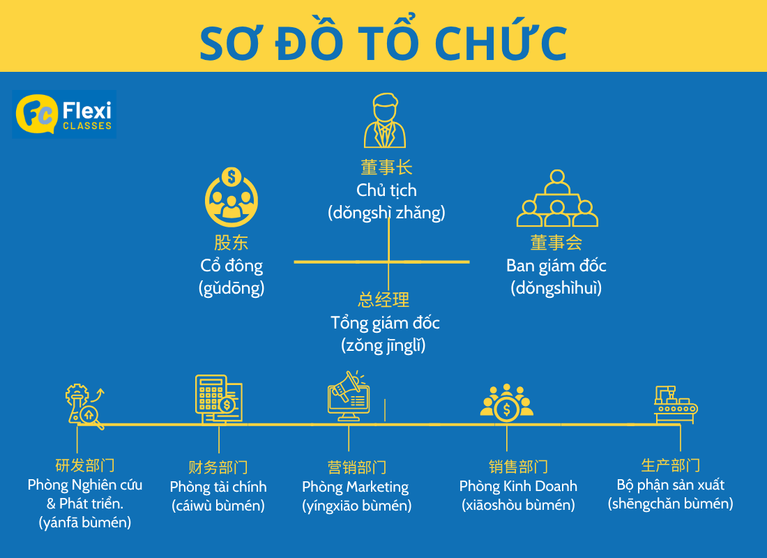 từ vựng tiếng Trung văn phòng chức danh phòng ban cho người đi làm