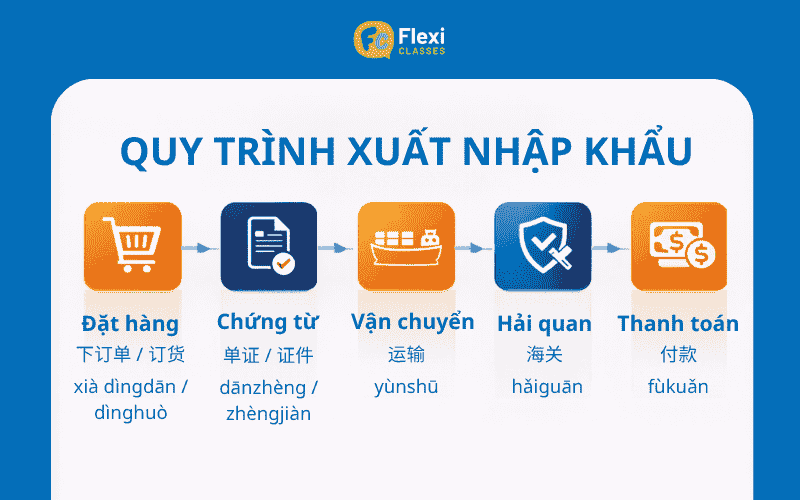 quy trình xuất nhập khẩu tiếng trung từ đặt hàng đến thông quan