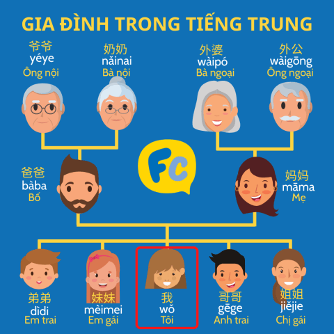 từ vựng chủ đề gia đình trong tiếng trung