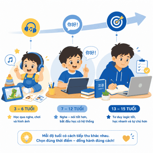 So sánh trẻ học tiếng Trung theo ba mốc tuổi bắt đầu