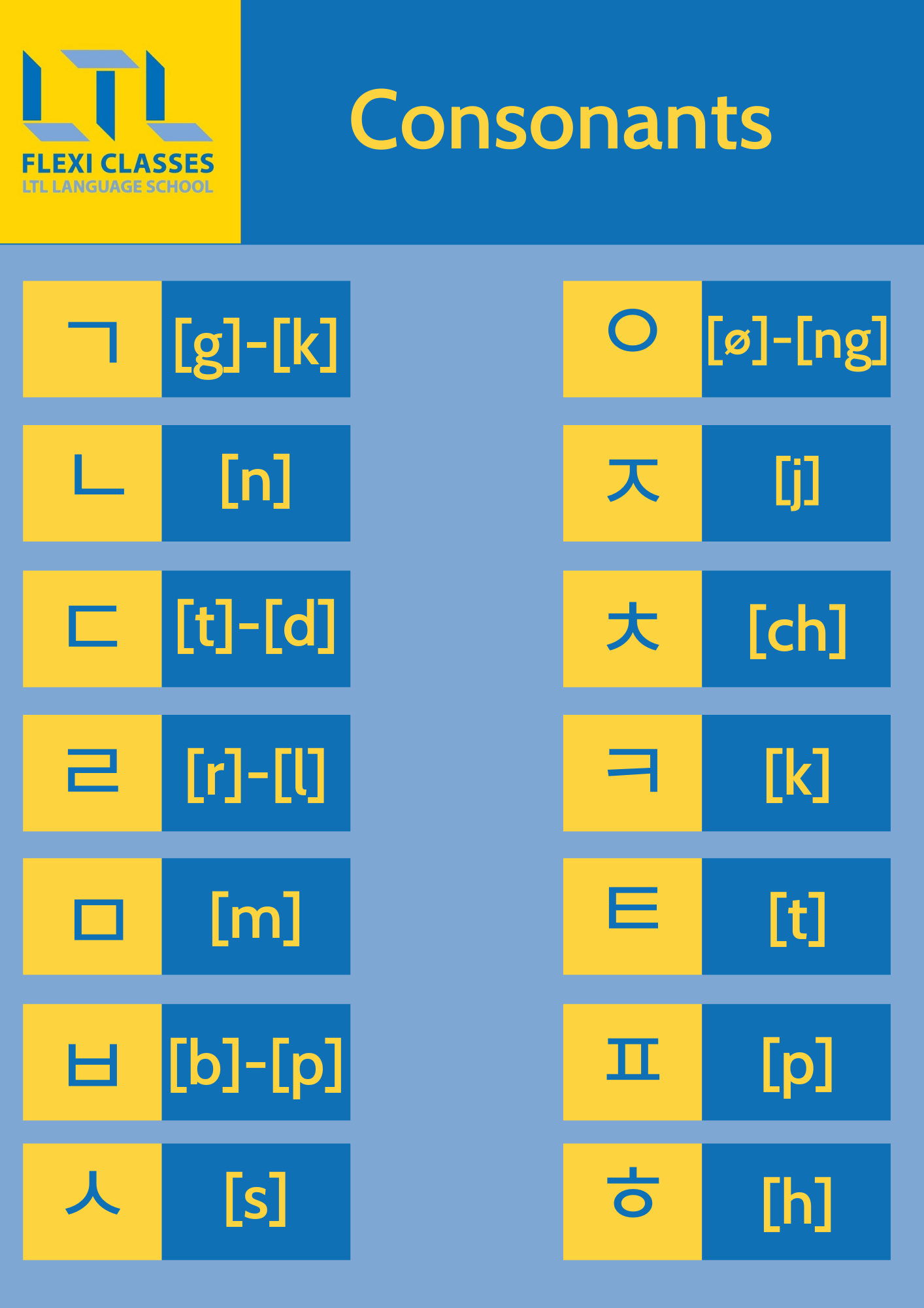 Korean Alphabet (Hangul) - Consonants