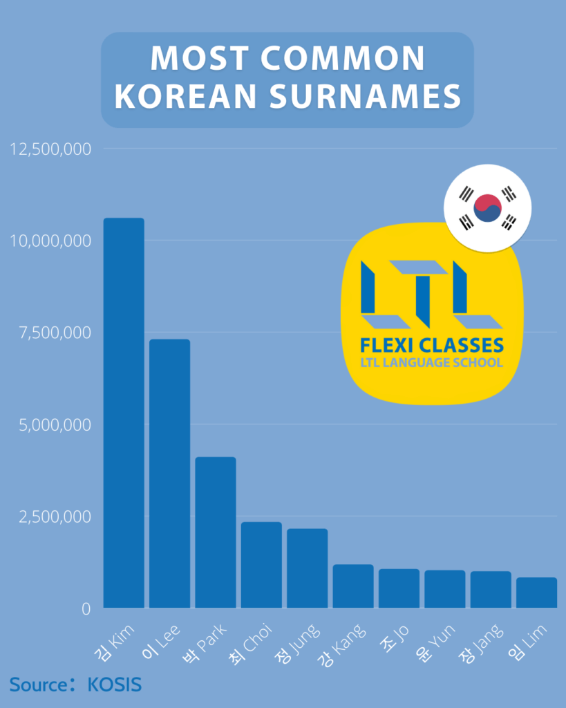 Most common korean store last names