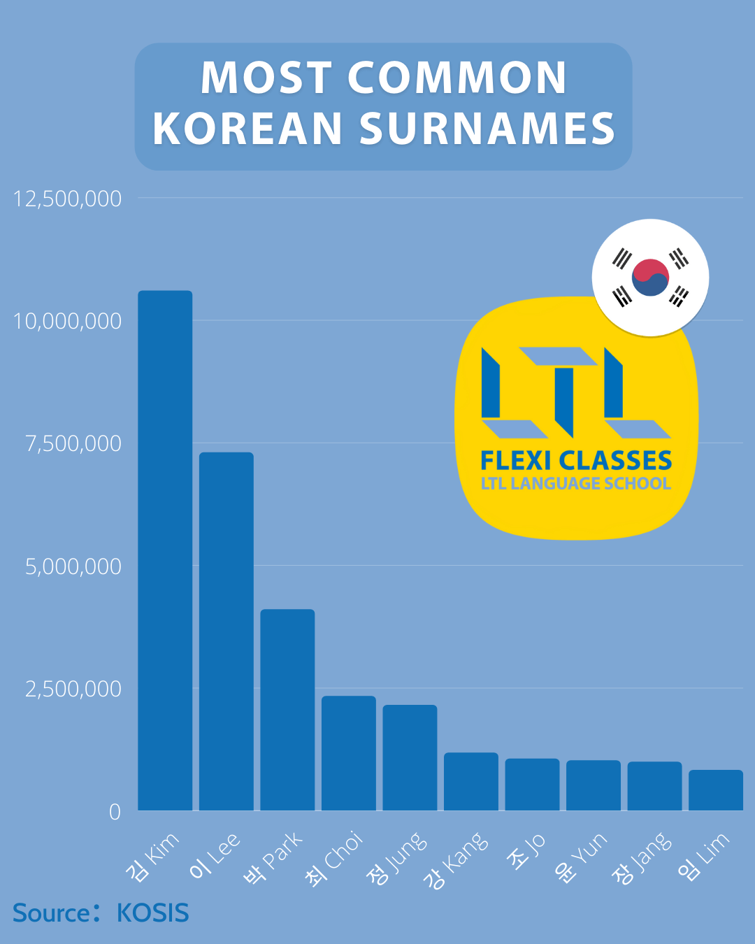 Most Common Korean Names