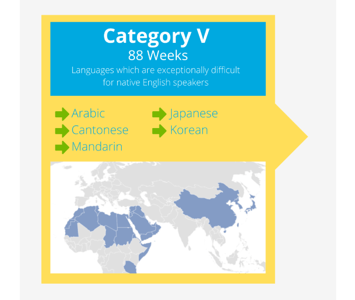 Both Mandarin and Japanese require approximately 2,200 hours for professional proficiency, per FSI estimates. The same total difficulty, different composition