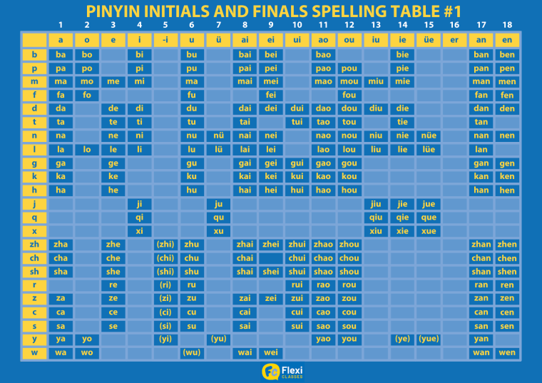 Reference chart of Mandarin Pinyin initials including b p m f d t n l and finals including simple vowels compound vowels and nasal finals