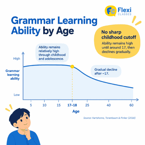 Chart showing gradual decline in grammar learning ability starting around age 17 to 18, based on Hartshorne Tenenbaum and Pinker 2018 study, rather than a sharp childhood cutoff