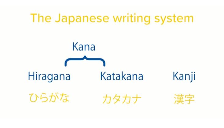 the three Japanese writing systems: Hiragana phonetic syllabary, Katakana phonetic syllabary, and Kanji Chinese characters, all used simultaneously in written Japanese